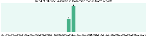 Could Isosorbide mononitrate cause Diffuse vasculitis? Could Isosorbide mononitrate cause Diffuse vasculitis?